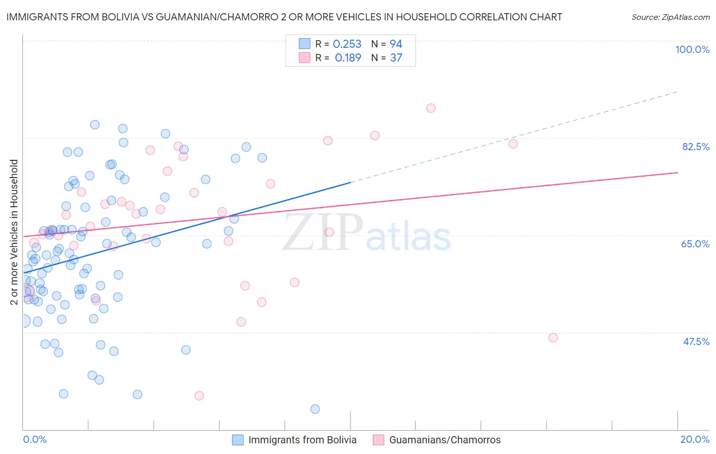 Immigrants from Bolivia vs Guamanian/Chamorro 2 or more Vehicles in Household