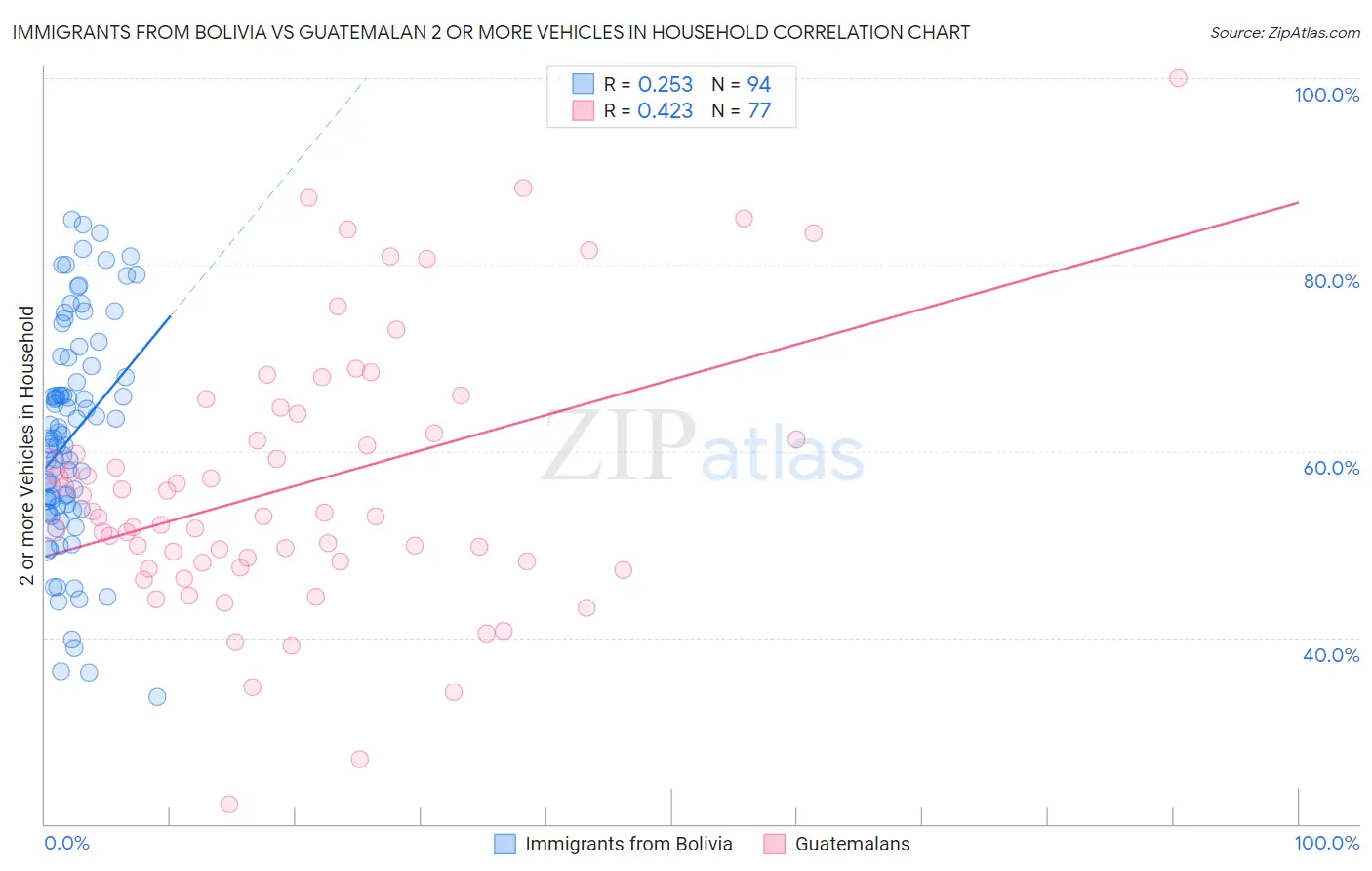 Immigrants from Bolivia vs Guatemalan 2 or more Vehicles in Household