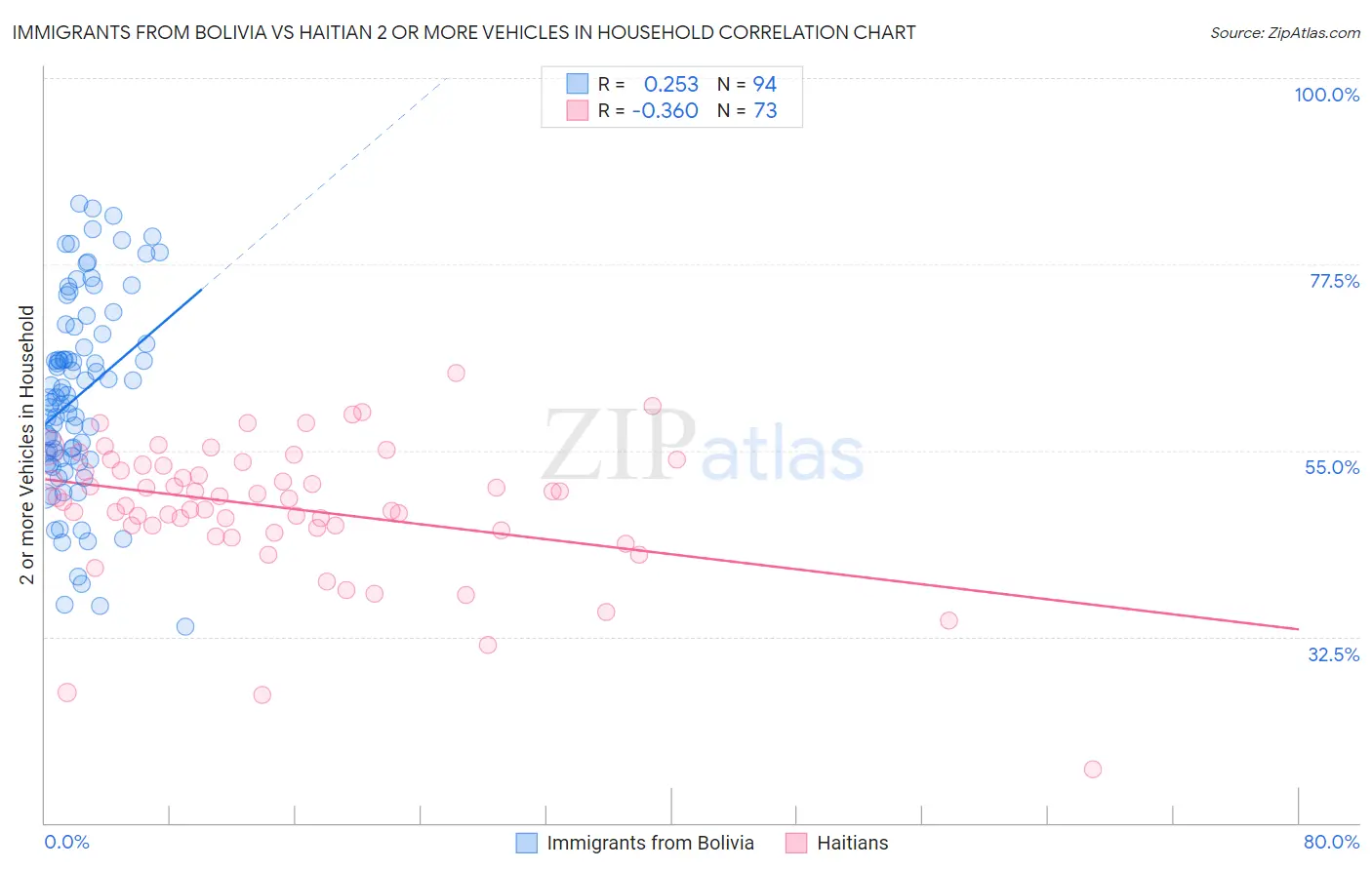 Immigrants from Bolivia vs Haitian 2 or more Vehicles in Household