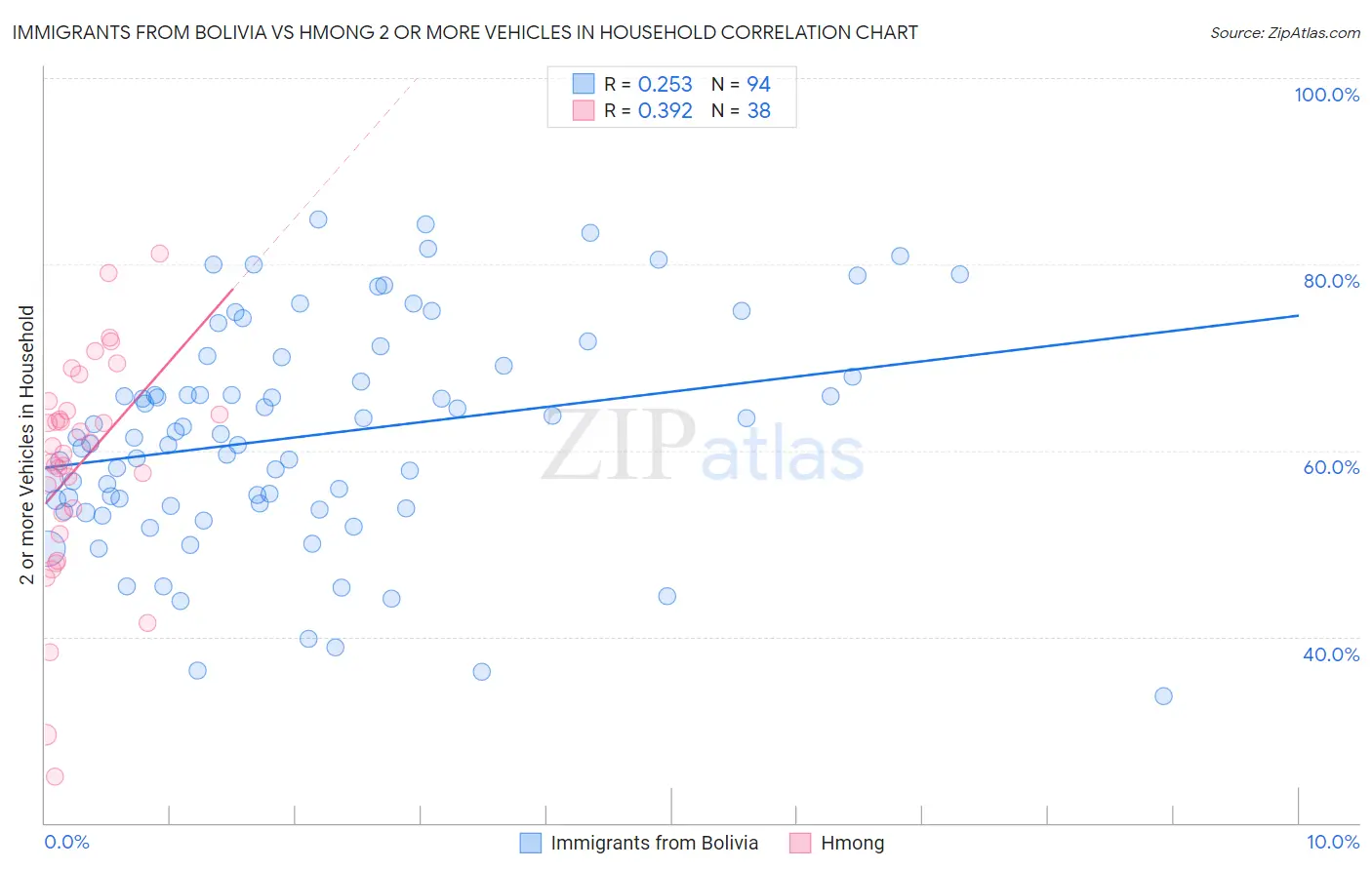 Immigrants from Bolivia vs Hmong 2 or more Vehicles in Household