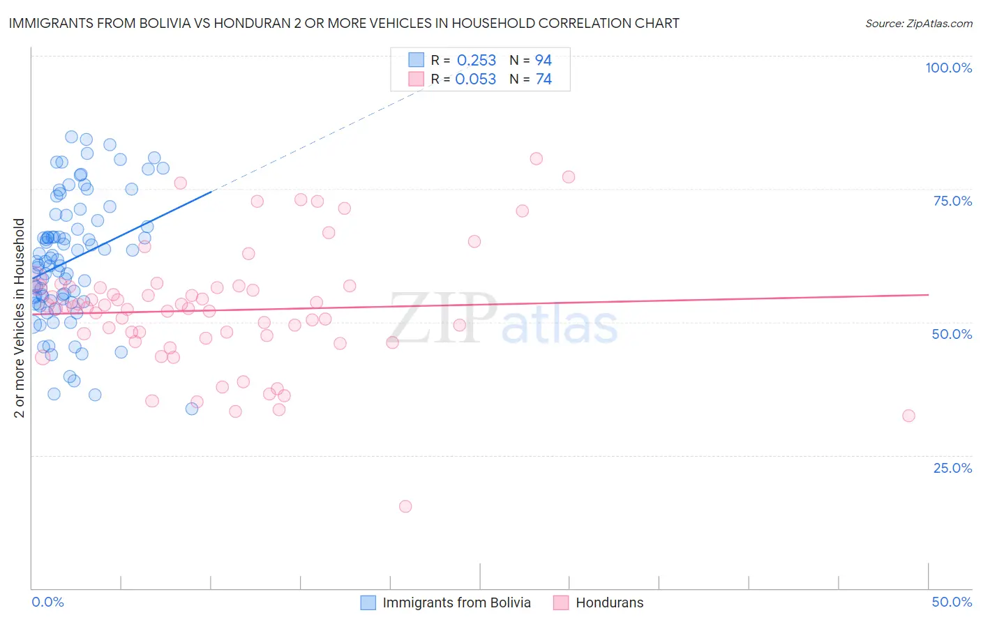 Immigrants from Bolivia vs Honduran 2 or more Vehicles in Household