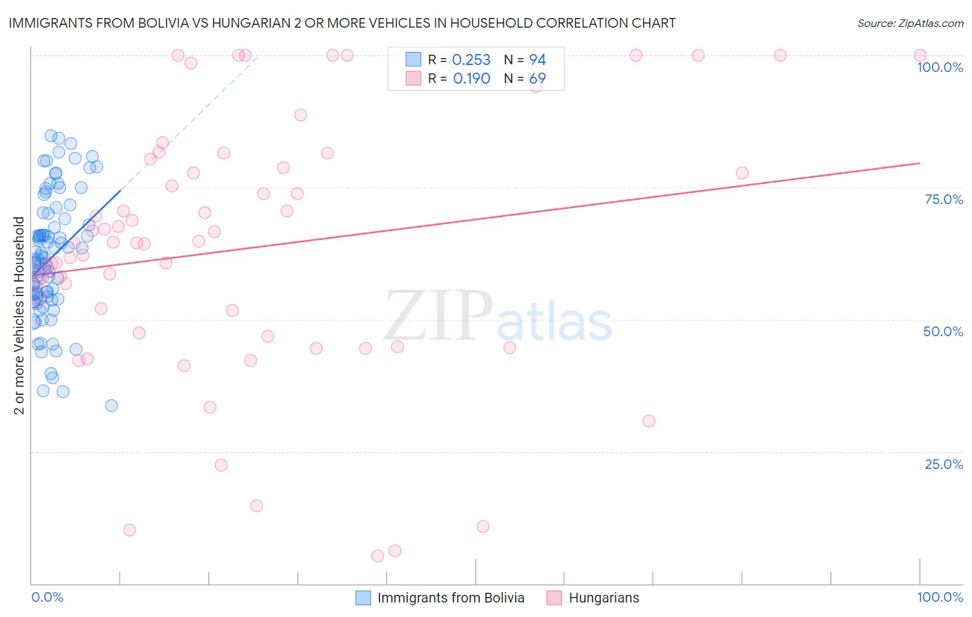 Immigrants from Bolivia vs Hungarian 2 or more Vehicles in Household