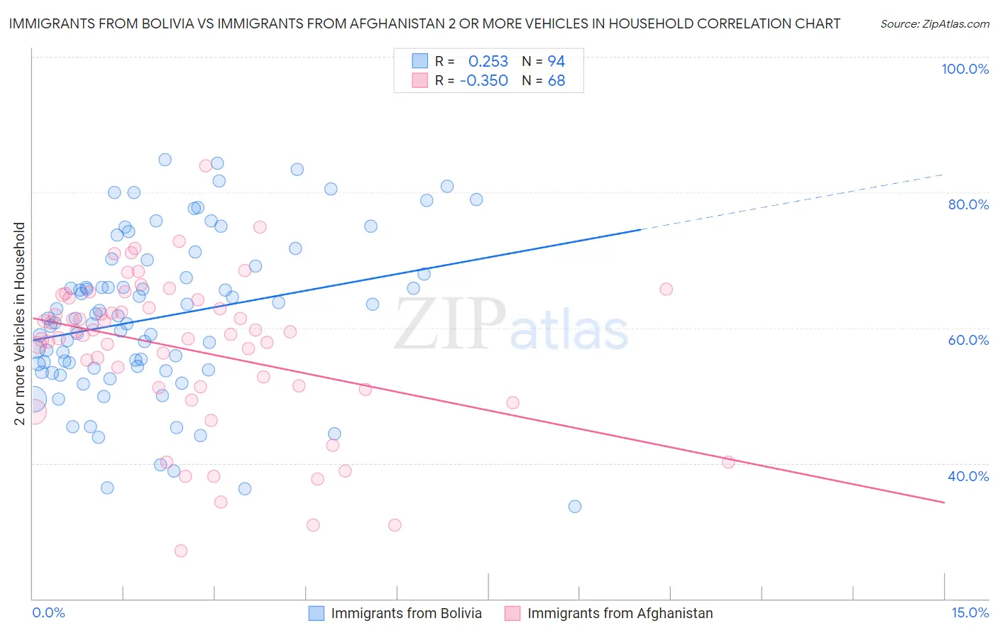 Immigrants from Bolivia vs Immigrants from Afghanistan 2 or more Vehicles in Household