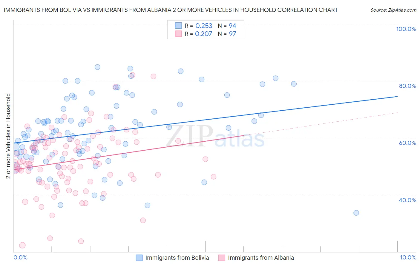 Immigrants from Bolivia vs Immigrants from Albania 2 or more Vehicles in Household