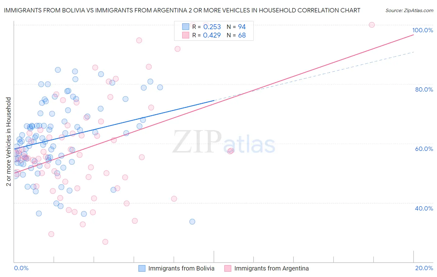 Immigrants from Bolivia vs Immigrants from Argentina 2 or more Vehicles in Household
