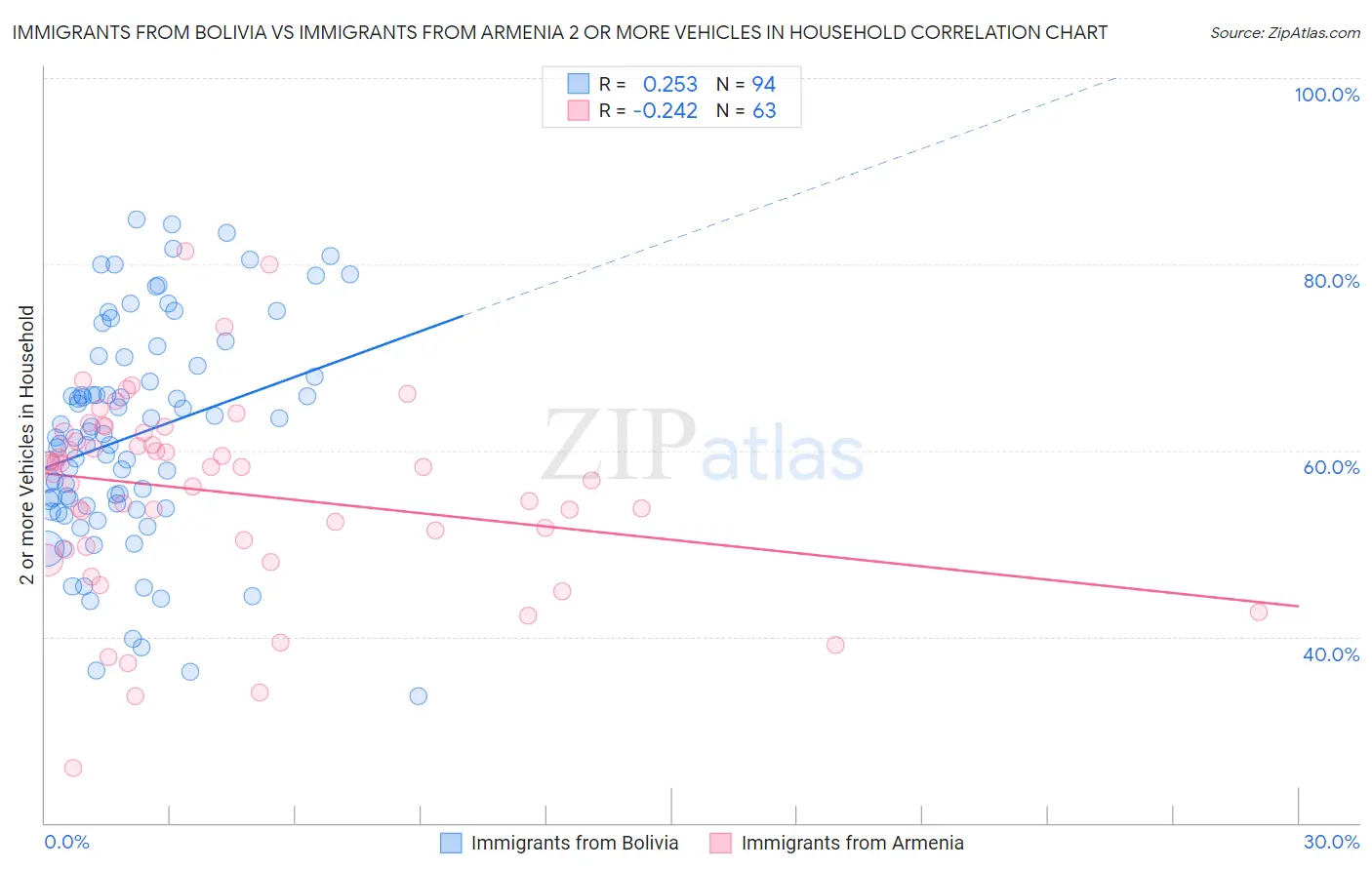 Immigrants from Bolivia vs Immigrants from Armenia 2 or more Vehicles in Household