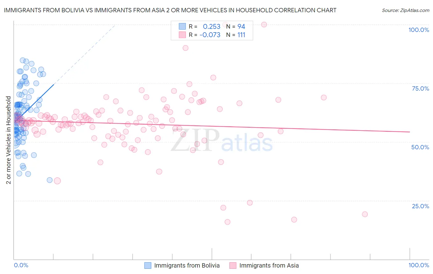 Immigrants from Bolivia vs Immigrants from Asia 2 or more Vehicles in Household