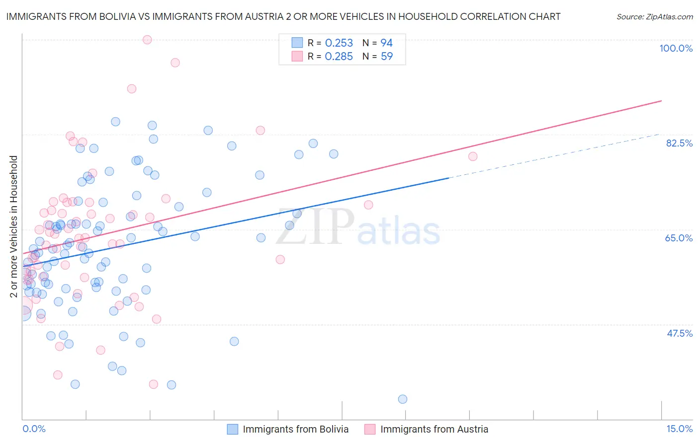 Immigrants from Bolivia vs Immigrants from Austria 2 or more Vehicles in Household