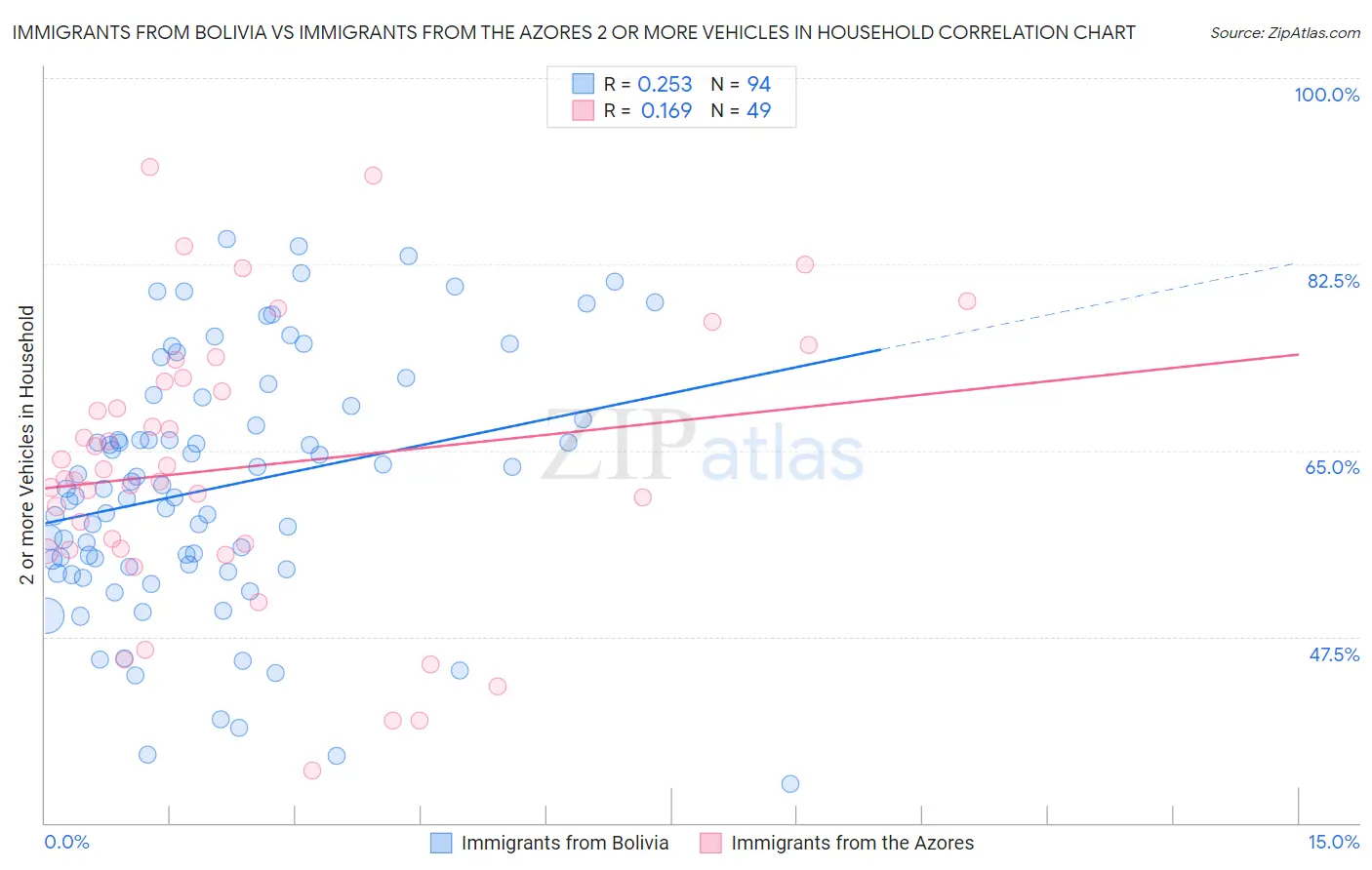 Immigrants from Bolivia vs Immigrants from the Azores 2 or more Vehicles in Household