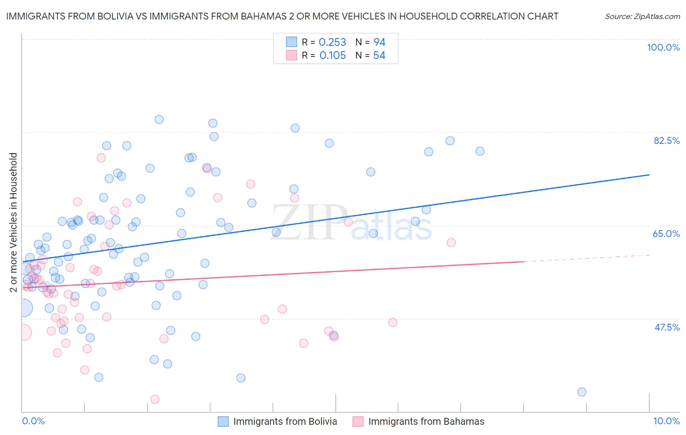 Immigrants from Bolivia vs Immigrants from Bahamas 2 or more Vehicles in Household