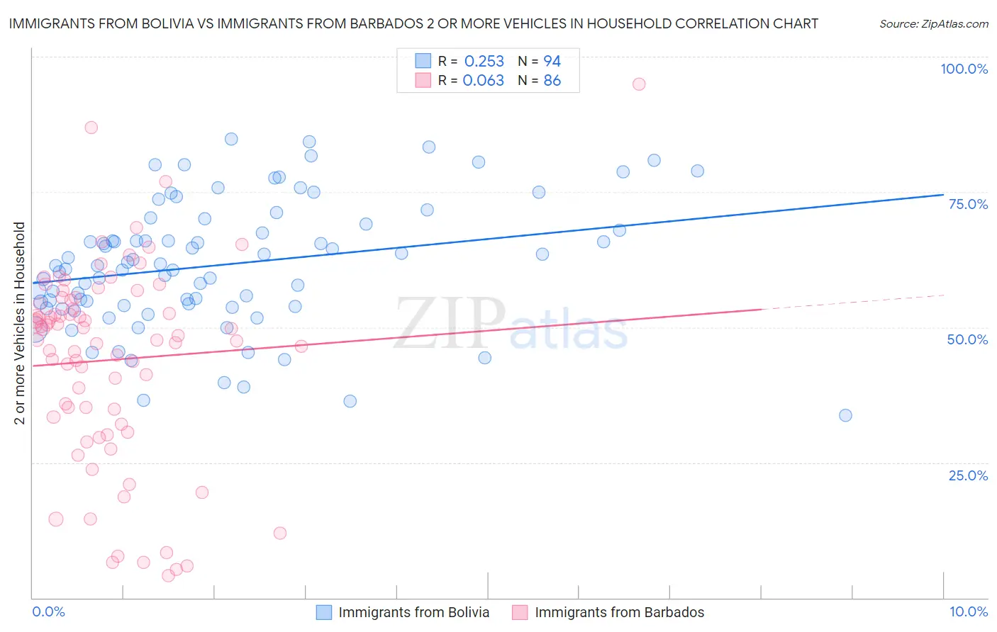 Immigrants from Bolivia vs Immigrants from Barbados 2 or more Vehicles in Household