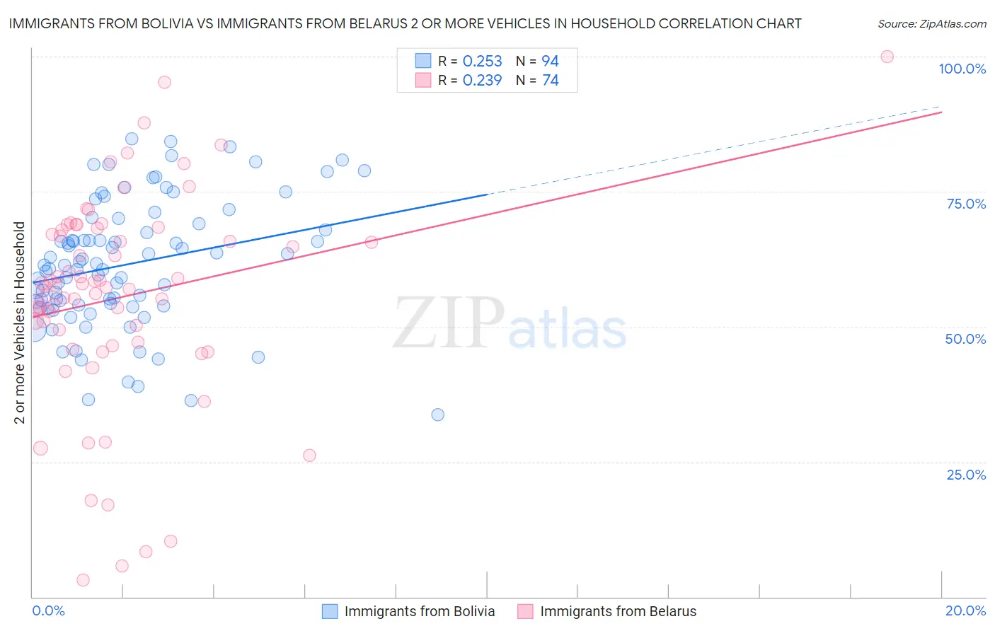 Immigrants from Bolivia vs Immigrants from Belarus 2 or more Vehicles in Household