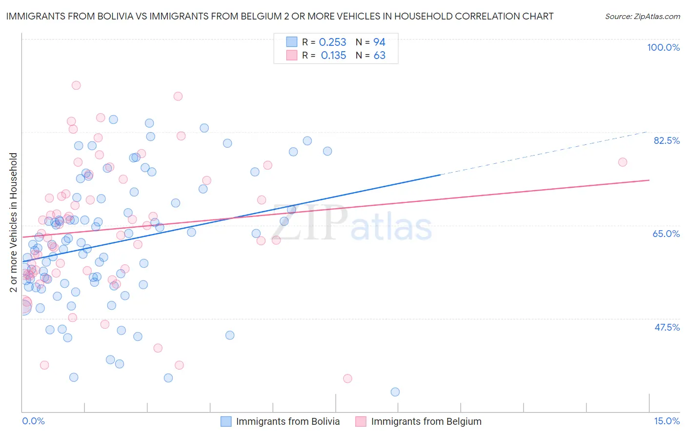 Immigrants from Bolivia vs Immigrants from Belgium 2 or more Vehicles in Household