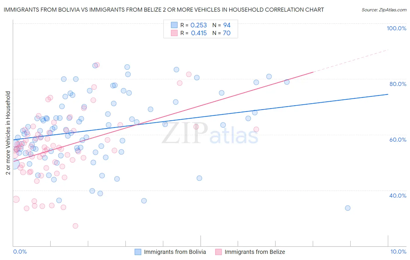 Immigrants from Bolivia vs Immigrants from Belize 2 or more Vehicles in Household