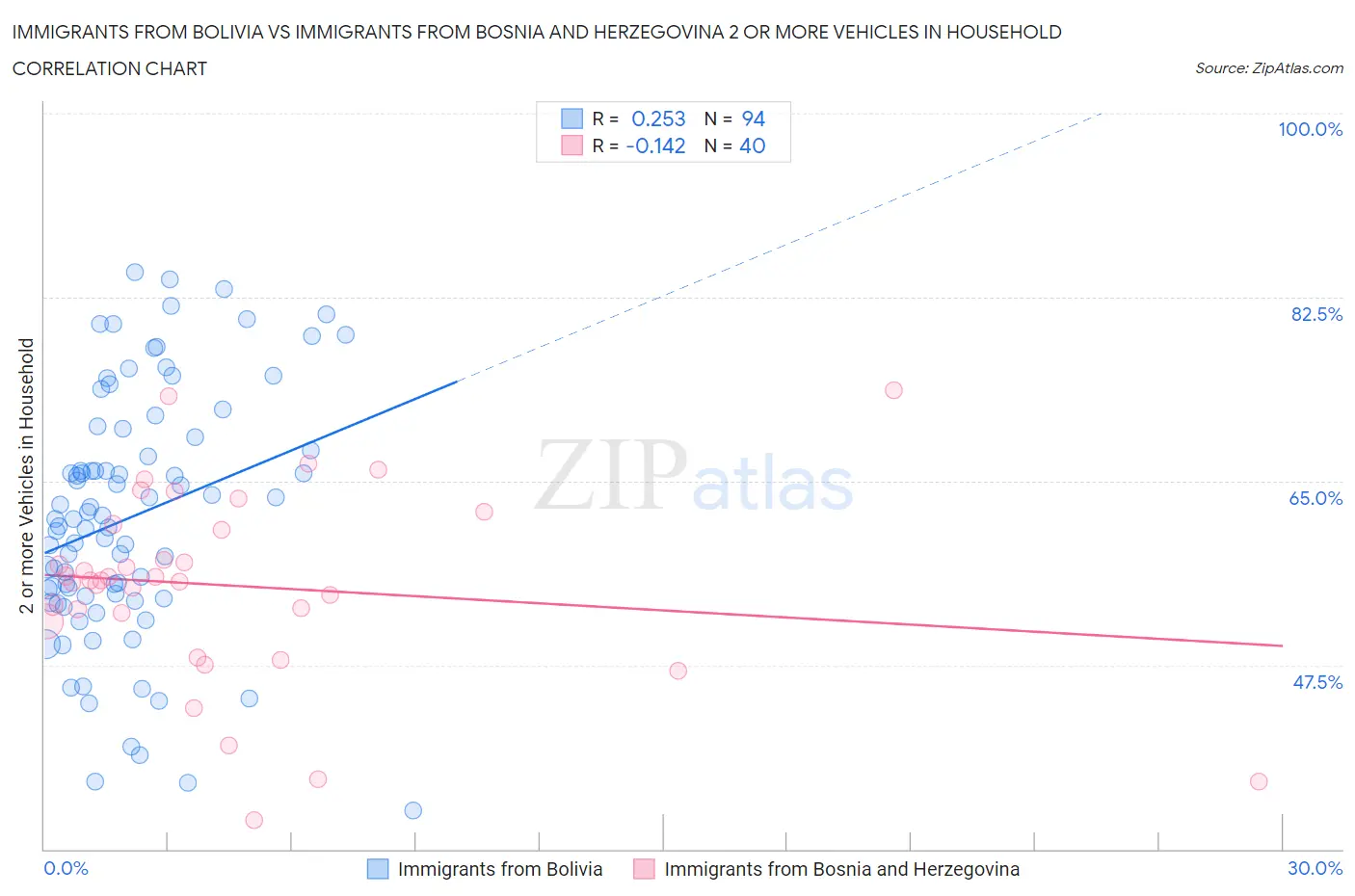 Immigrants from Bolivia vs Immigrants from Bosnia and Herzegovina 2 or more Vehicles in Household