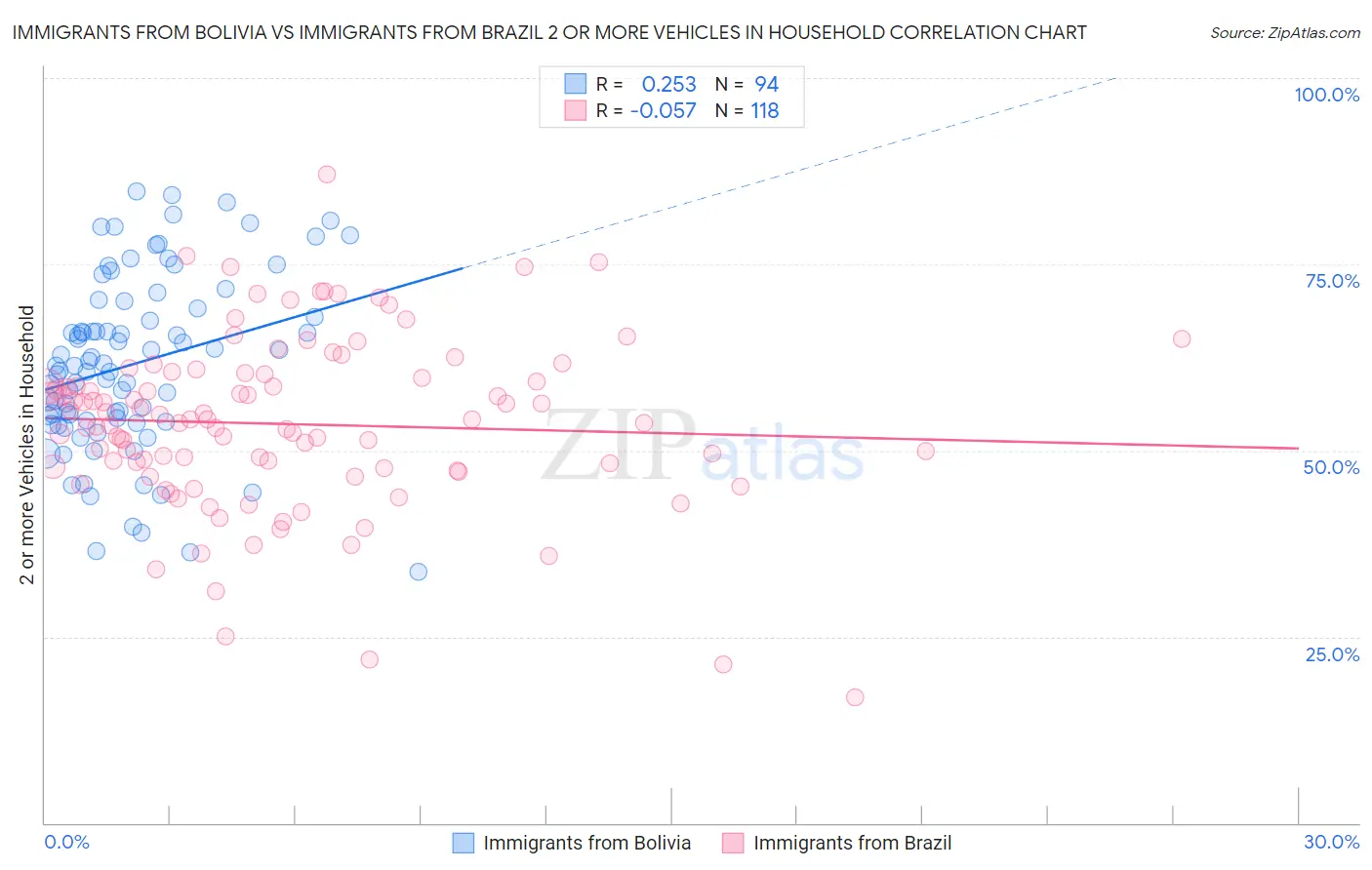 Immigrants from Bolivia vs Immigrants from Brazil 2 or more Vehicles in Household