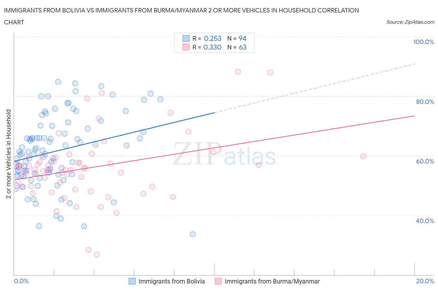 Immigrants from Bolivia vs Immigrants from Burma/Myanmar 2 or more Vehicles in Household