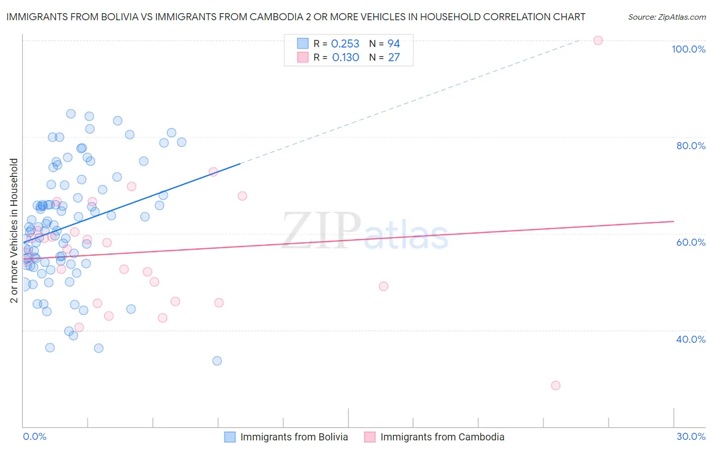 Immigrants from Bolivia vs Immigrants from Cambodia 2 or more Vehicles in Household