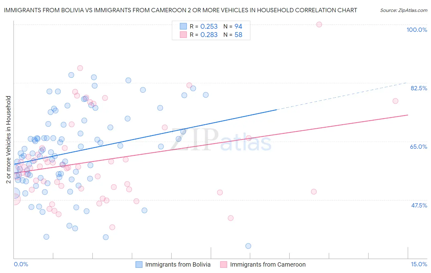 Immigrants from Bolivia vs Immigrants from Cameroon 2 or more Vehicles in Household