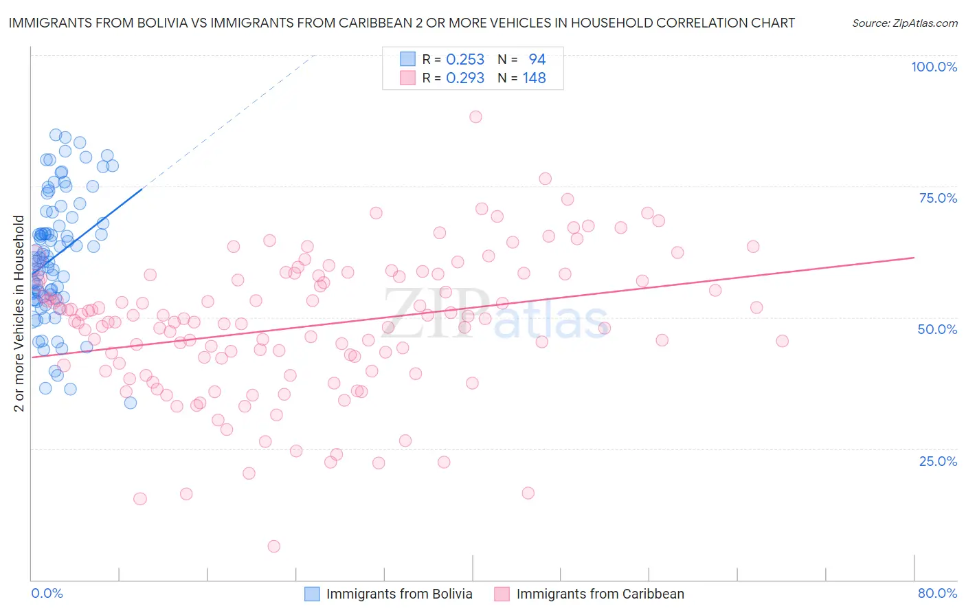 Immigrants from Bolivia vs Immigrants from Caribbean 2 or more Vehicles in Household