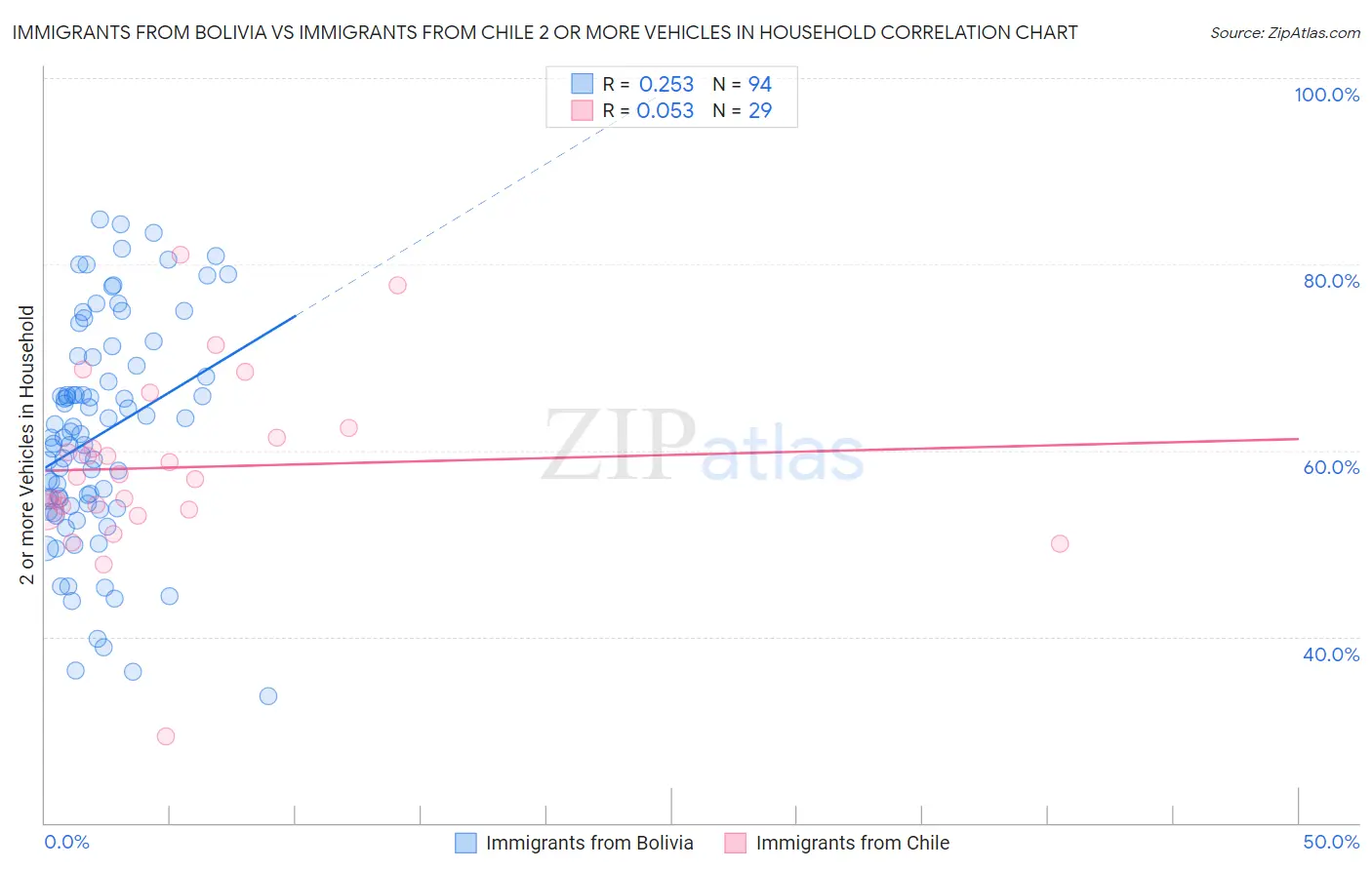 Immigrants from Bolivia vs Immigrants from Chile 2 or more Vehicles in Household