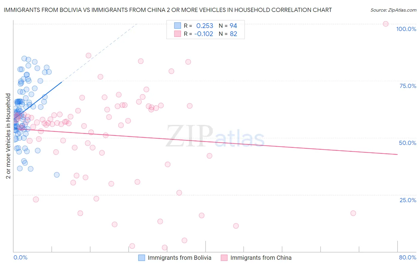 Immigrants from Bolivia vs Immigrants from China 2 or more Vehicles in Household