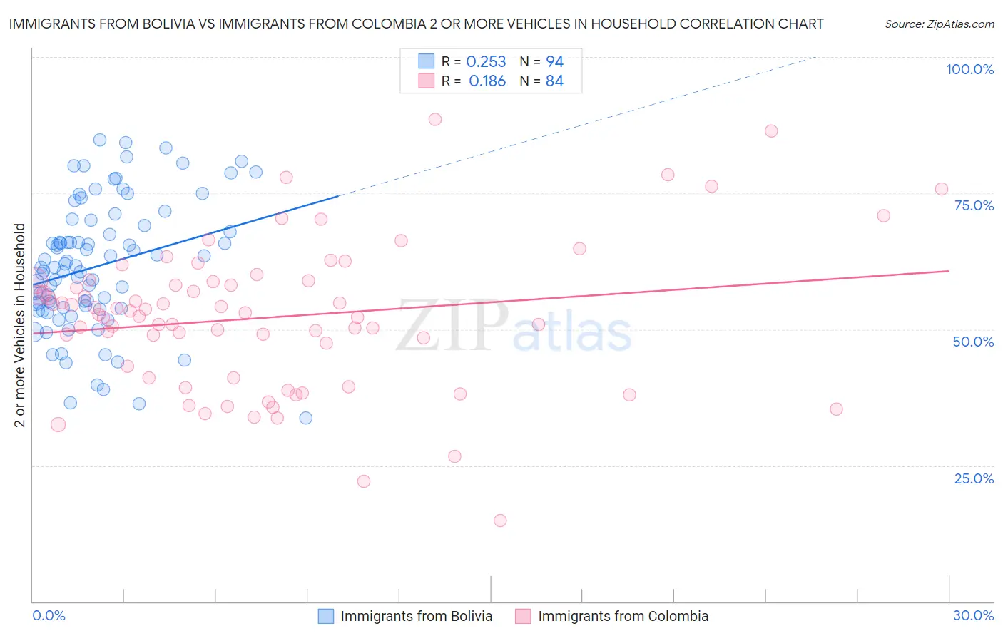 Immigrants from Bolivia vs Immigrants from Colombia 2 or more Vehicles in Household