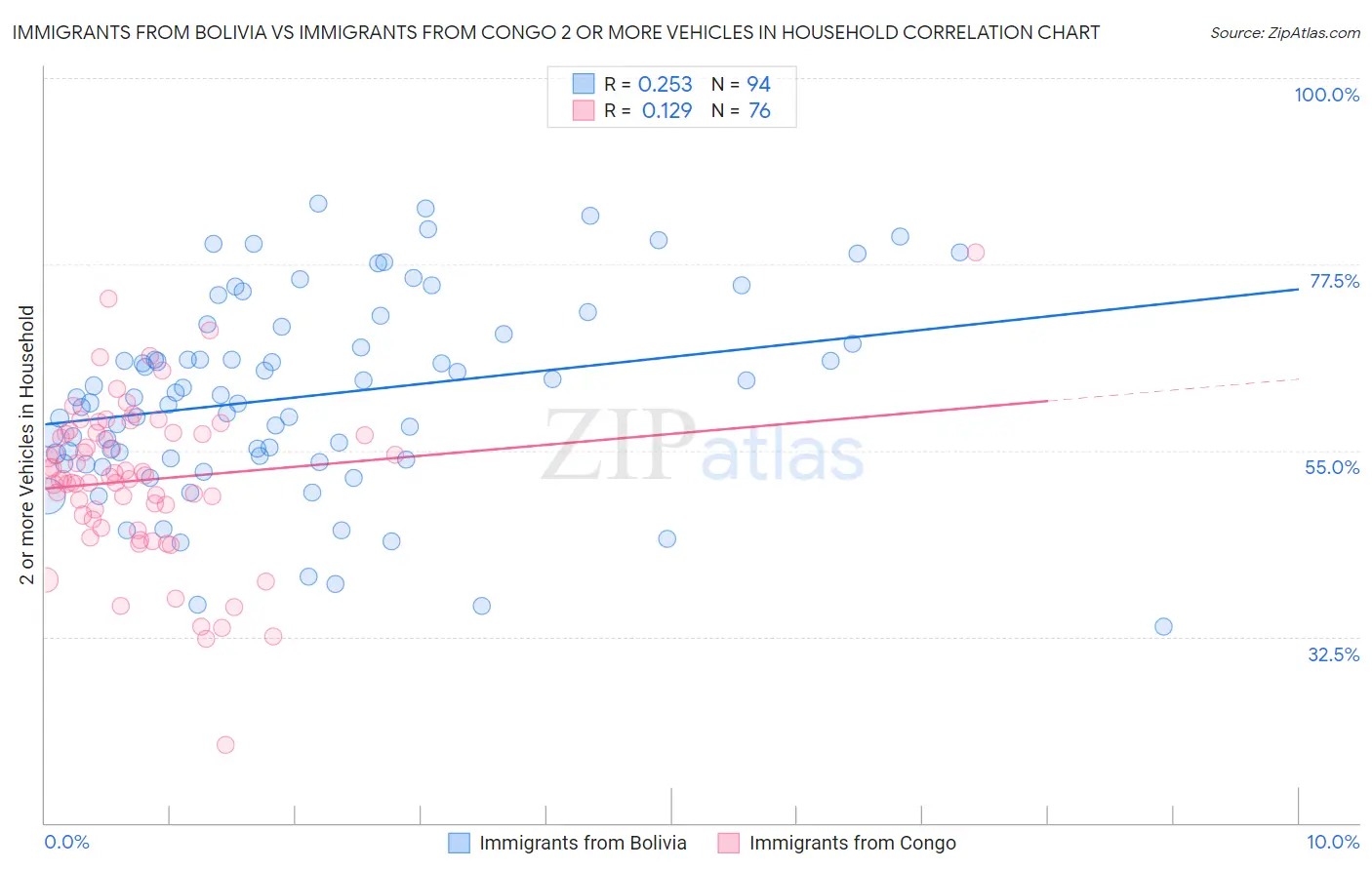 Immigrants from Bolivia vs Immigrants from Congo 2 or more Vehicles in Household