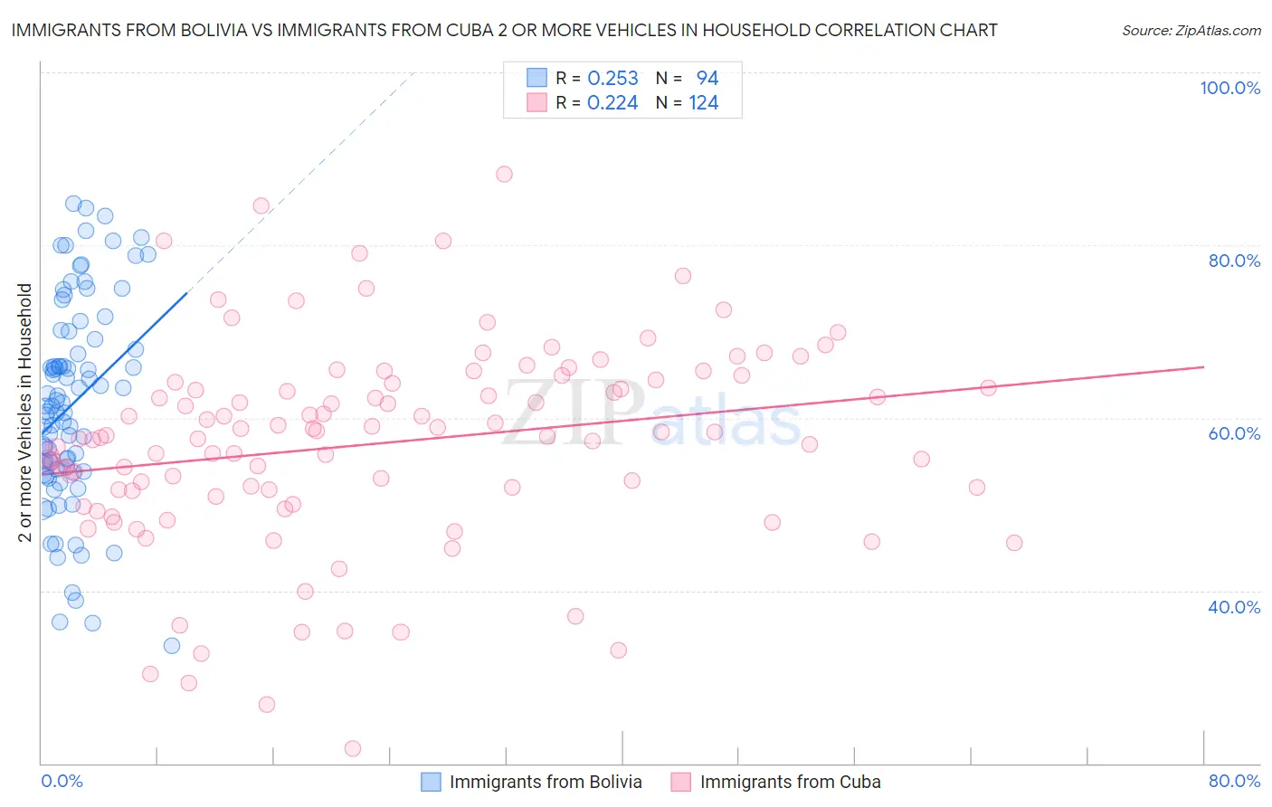 Immigrants from Bolivia vs Immigrants from Cuba 2 or more Vehicles in Household