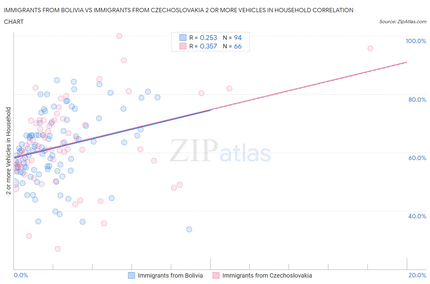 Immigrants from Bolivia vs Immigrants from Czechoslovakia 2 or more Vehicles in Household