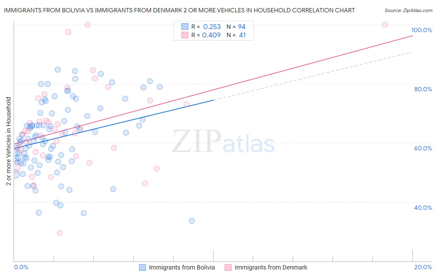 Immigrants from Bolivia vs Immigrants from Denmark 2 or more Vehicles in Household