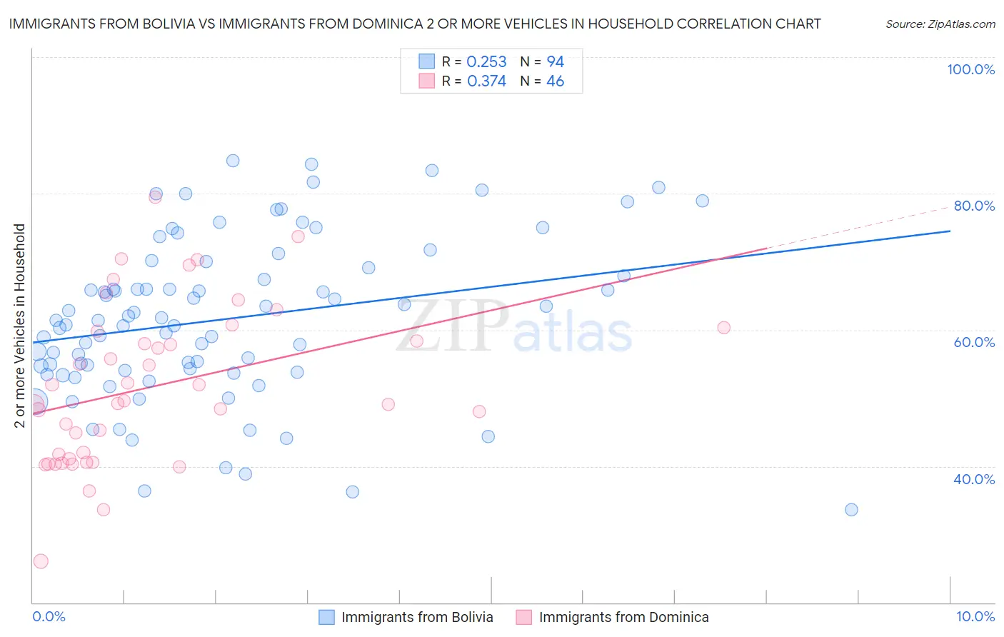 Immigrants from Bolivia vs Immigrants from Dominica 2 or more Vehicles in Household