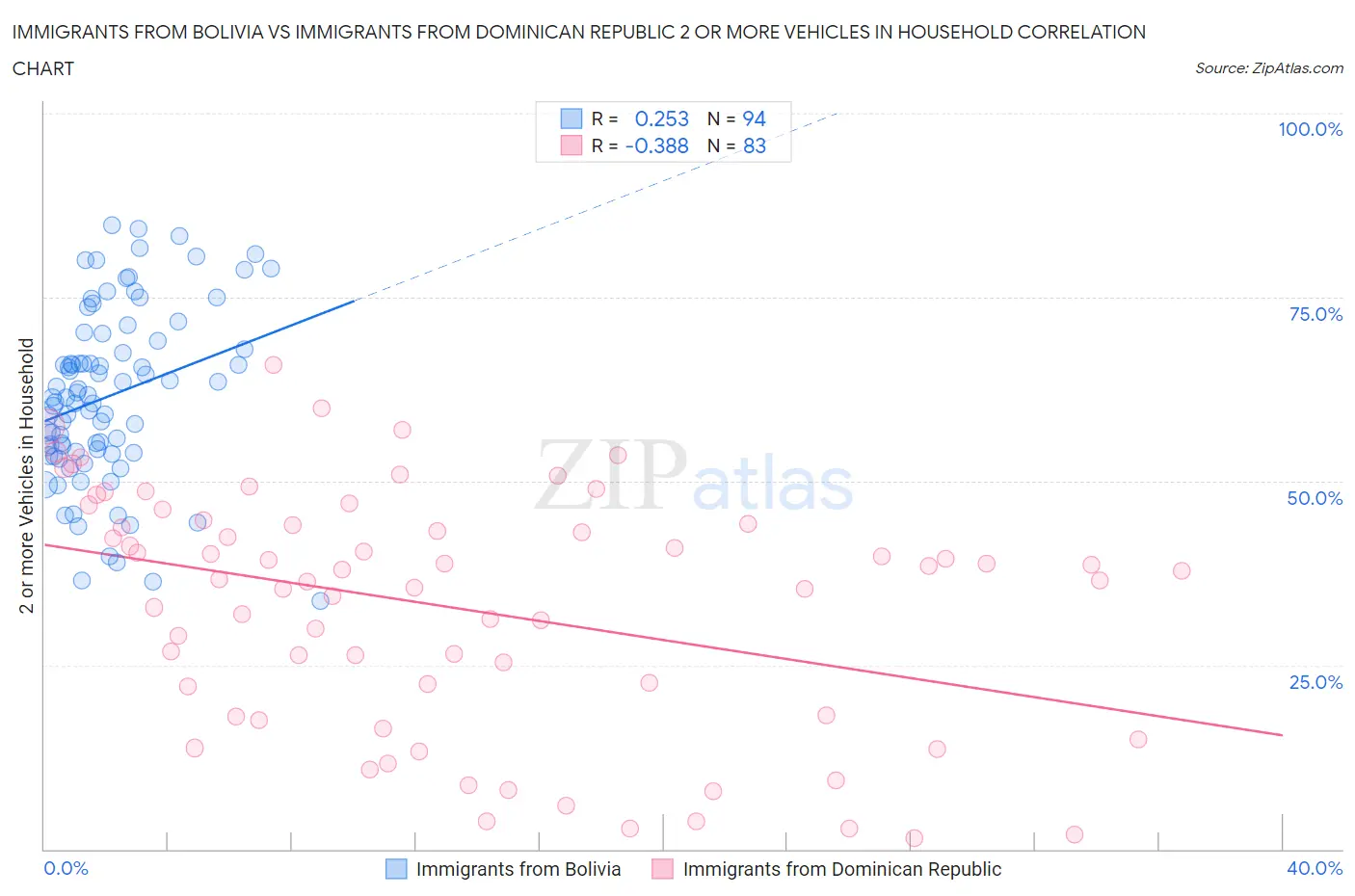 Immigrants from Bolivia vs Immigrants from Dominican Republic 2 or more Vehicles in Household