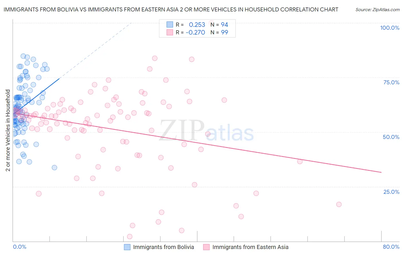 Immigrants from Bolivia vs Immigrants from Eastern Asia 2 or more Vehicles in Household