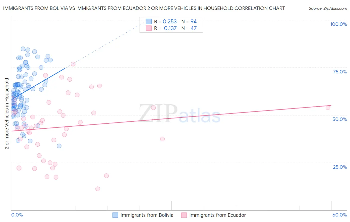 Immigrants from Bolivia vs Immigrants from Ecuador 2 or more Vehicles in Household