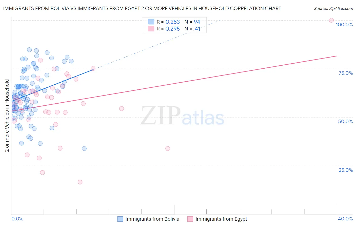 Immigrants from Bolivia vs Immigrants from Egypt 2 or more Vehicles in Household