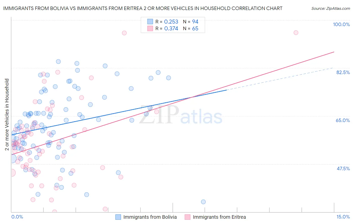 Immigrants from Bolivia vs Immigrants from Eritrea 2 or more Vehicles in Household