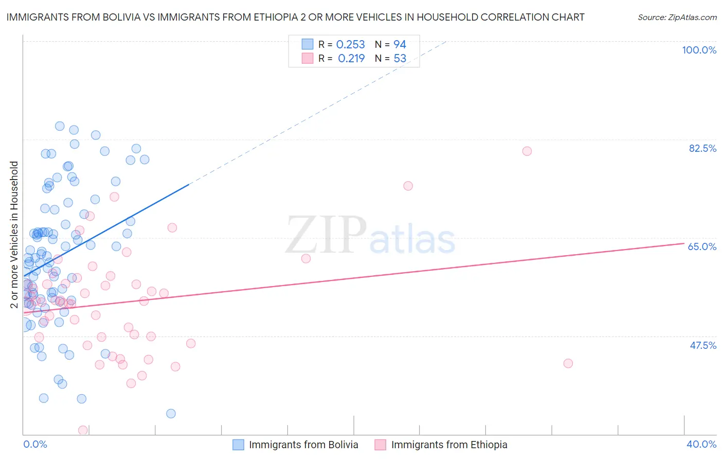 Immigrants from Bolivia vs Immigrants from Ethiopia 2 or more Vehicles in Household