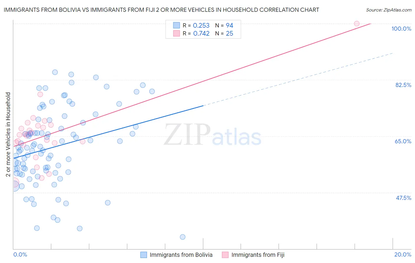 Immigrants from Bolivia vs Immigrants from Fiji 2 or more Vehicles in Household