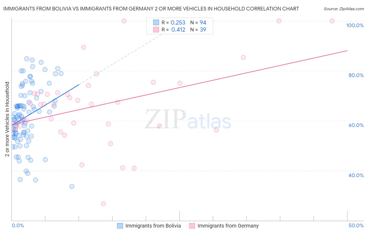 Immigrants from Bolivia vs Immigrants from Germany 2 or more Vehicles in Household