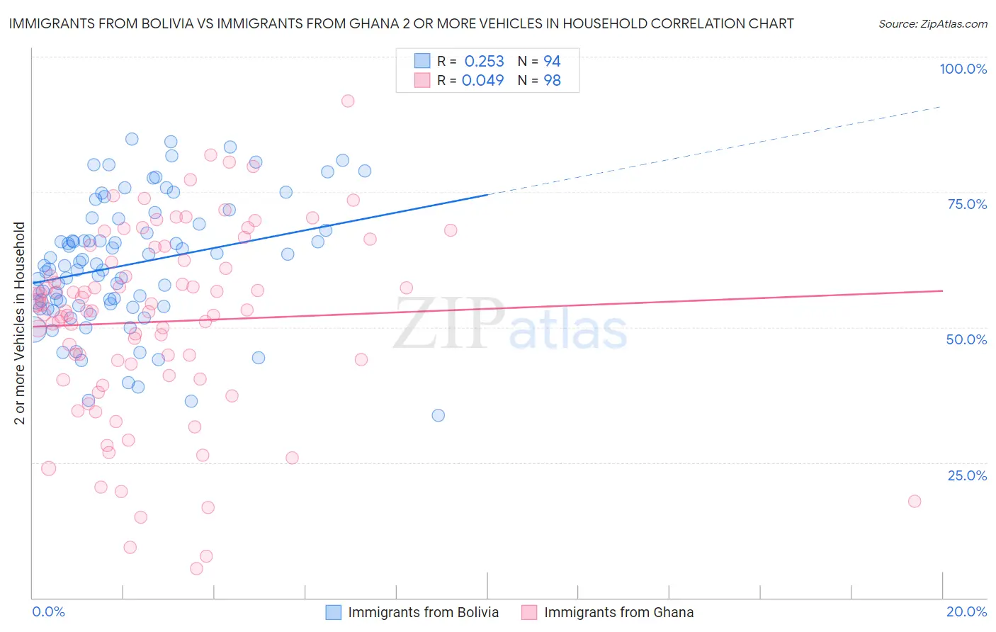 Immigrants from Bolivia vs Immigrants from Ghana 2 or more Vehicles in Household