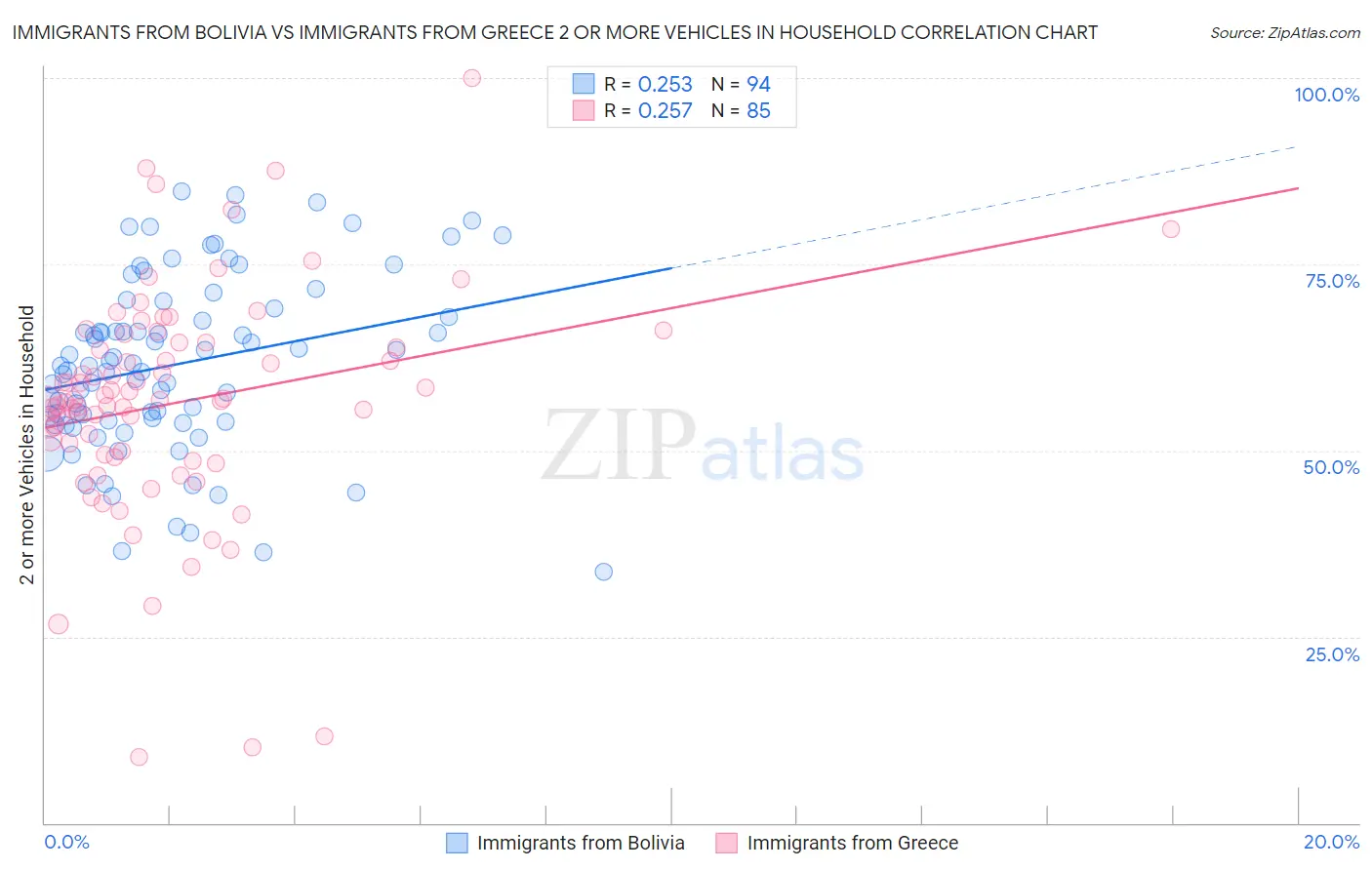 Immigrants from Bolivia vs Immigrants from Greece 2 or more Vehicles in Household