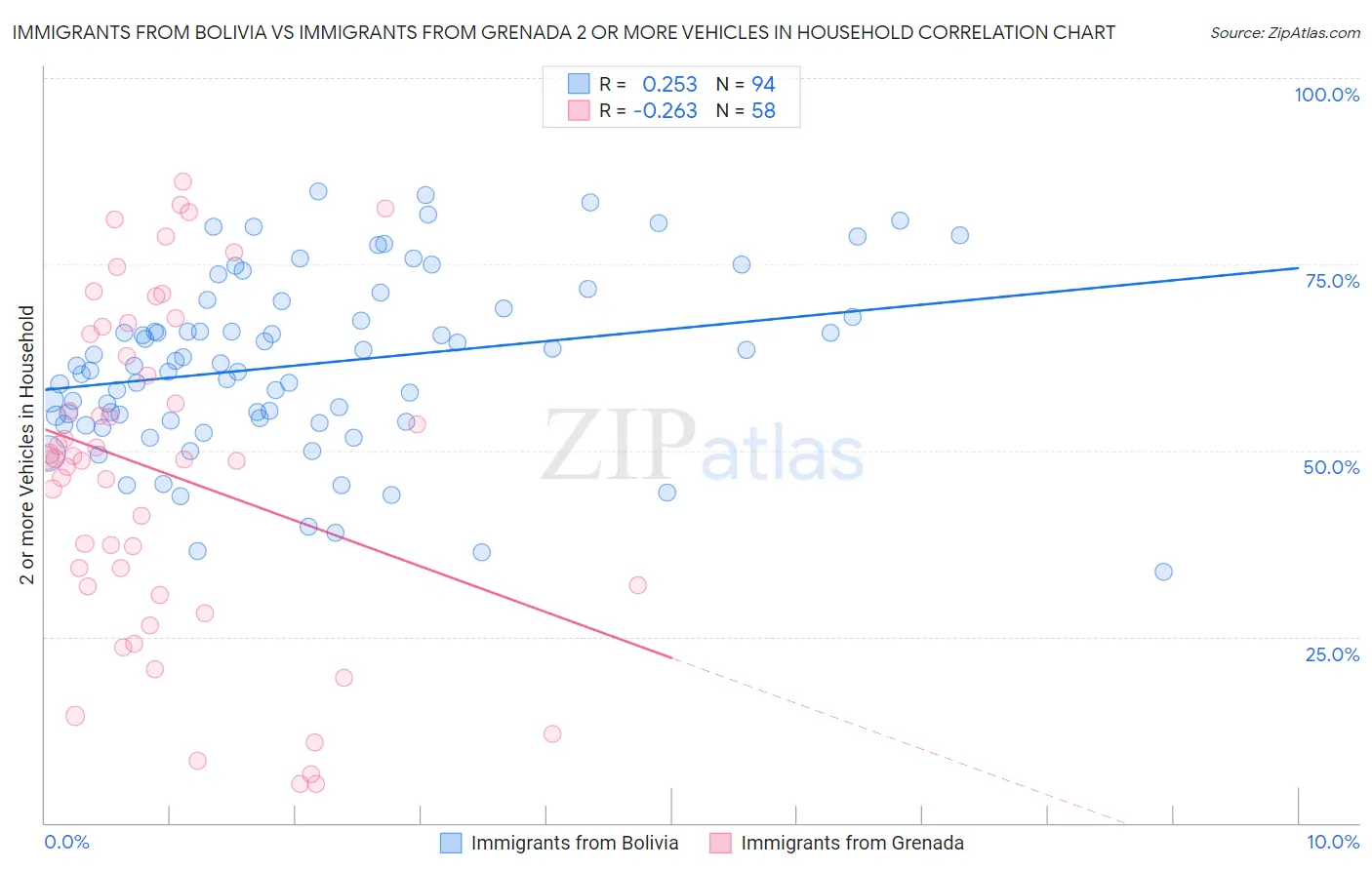 Immigrants from Bolivia vs Immigrants from Grenada 2 or more Vehicles in Household