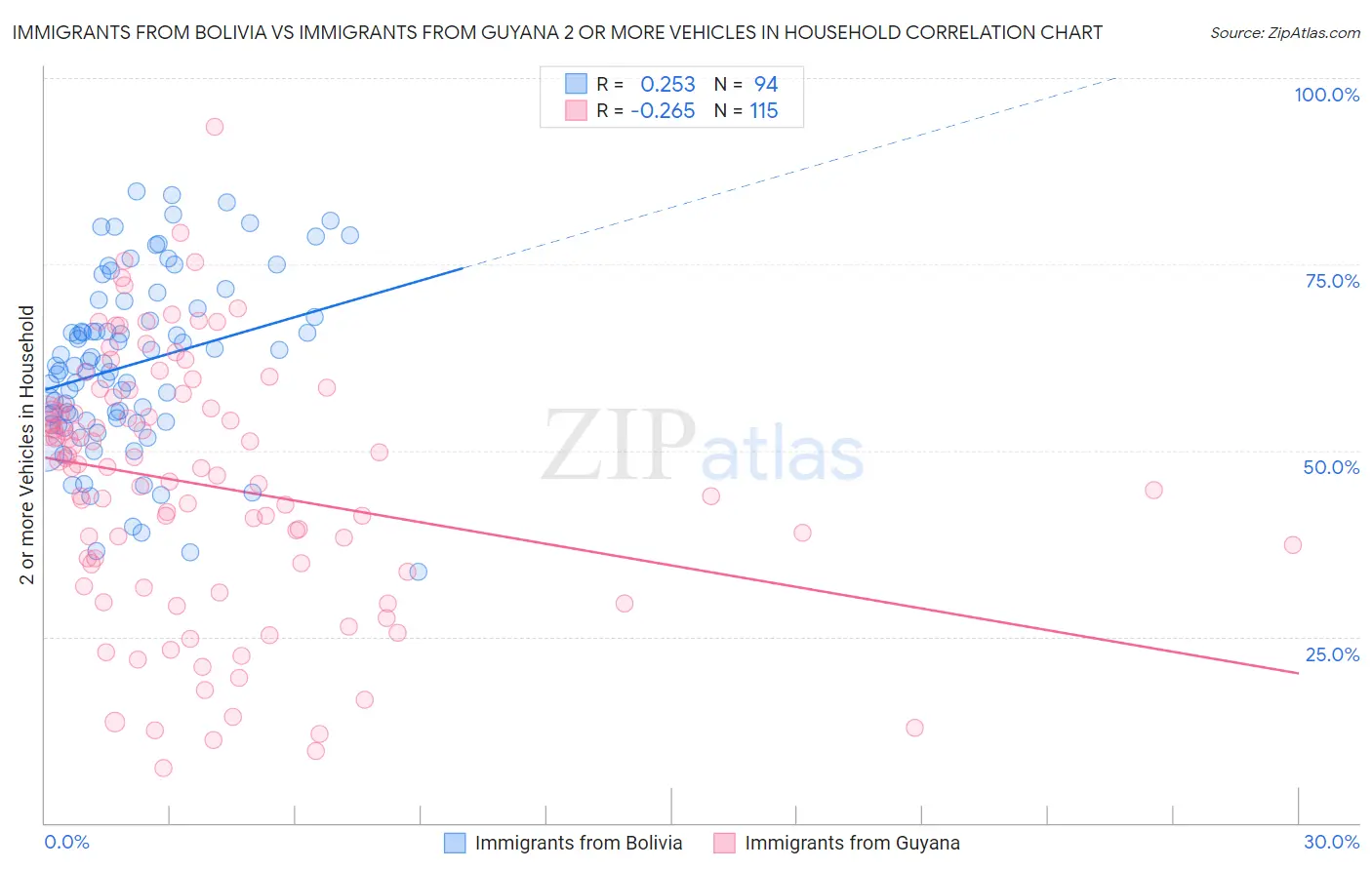 Immigrants from Bolivia vs Immigrants from Guyana 2 or more Vehicles in Household