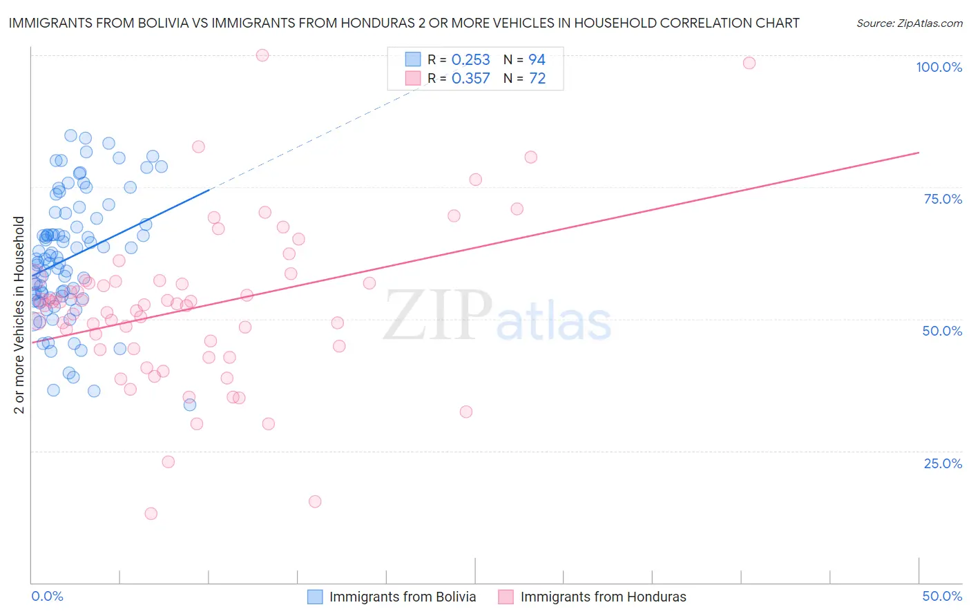 Immigrants from Bolivia vs Immigrants from Honduras 2 or more Vehicles in Household