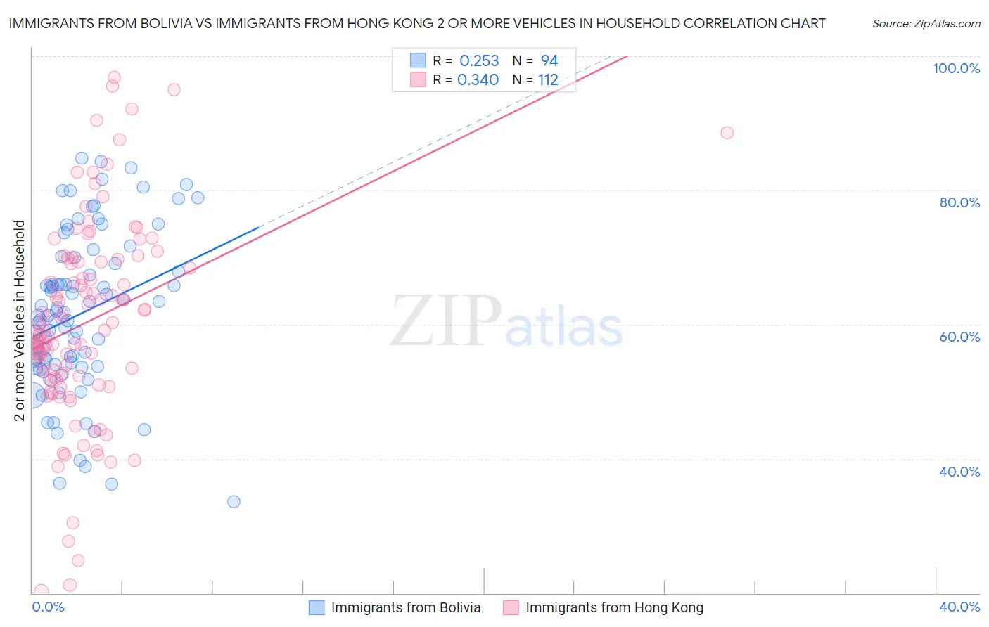 Immigrants from Bolivia vs Immigrants from Hong Kong 2 or more Vehicles in Household