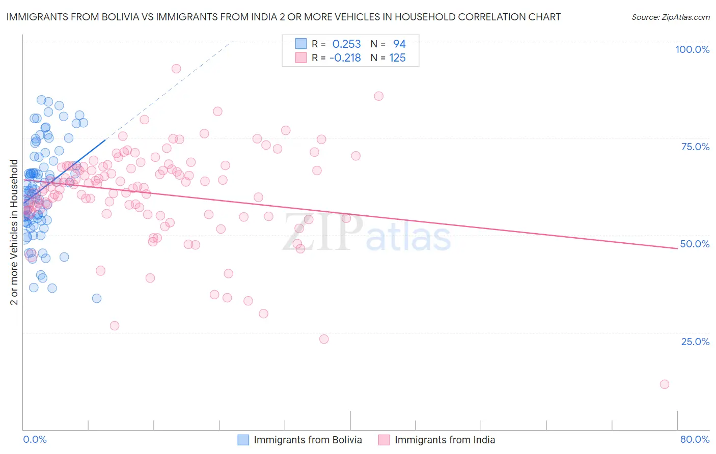 Immigrants from Bolivia vs Immigrants from India 2 or more Vehicles in Household