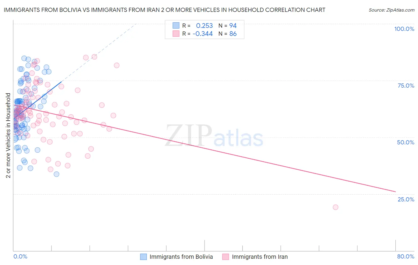 Immigrants from Bolivia vs Immigrants from Iran 2 or more Vehicles in Household