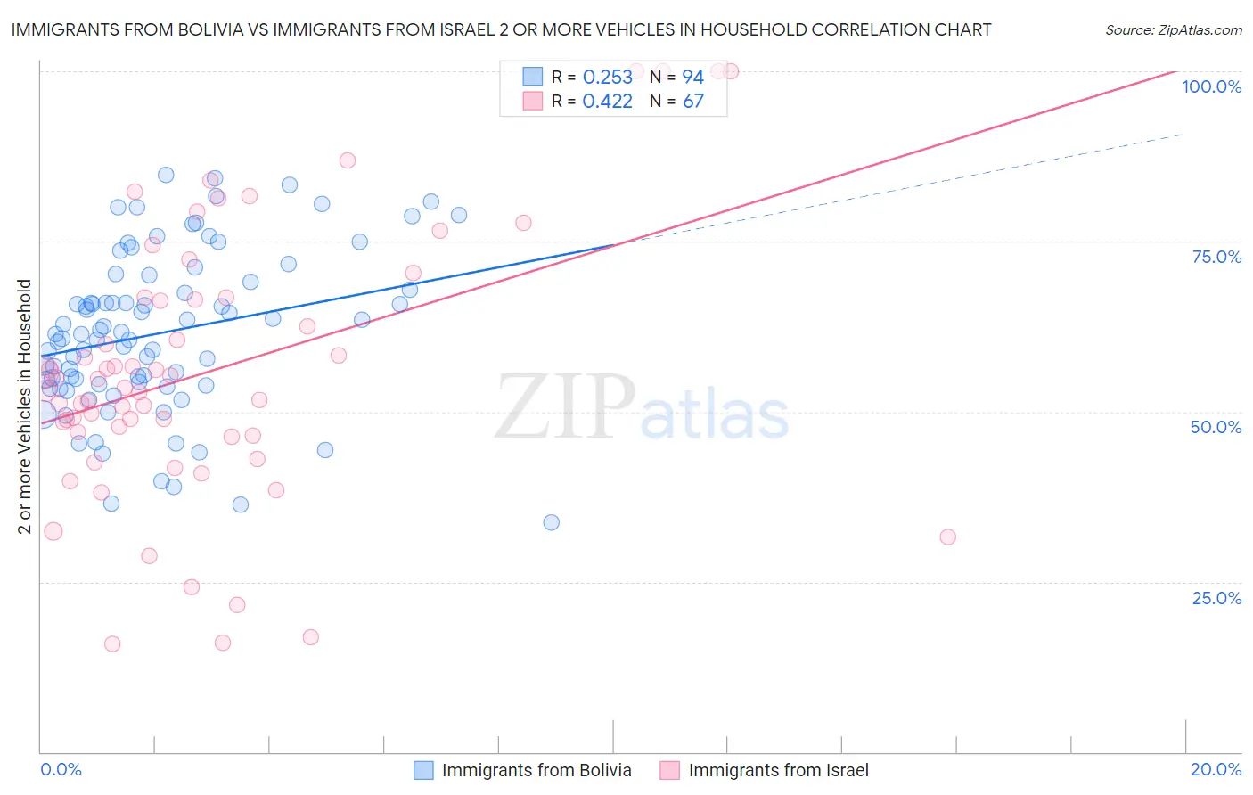 Immigrants from Bolivia vs Immigrants from Israel 2 or more Vehicles in Household