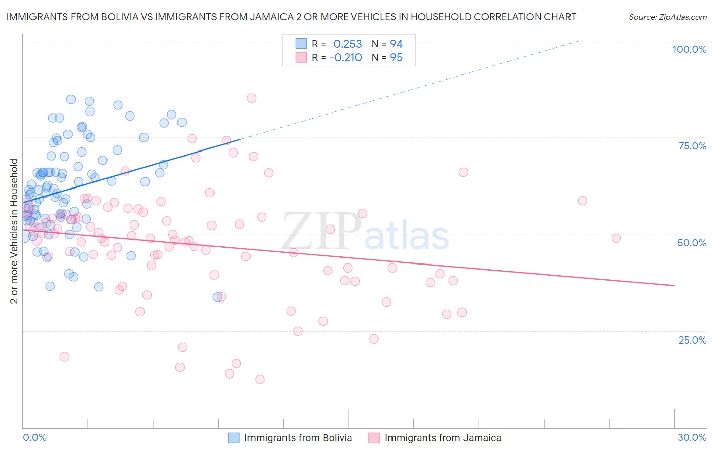 Immigrants from Bolivia vs Immigrants from Jamaica 2 or more Vehicles in Household